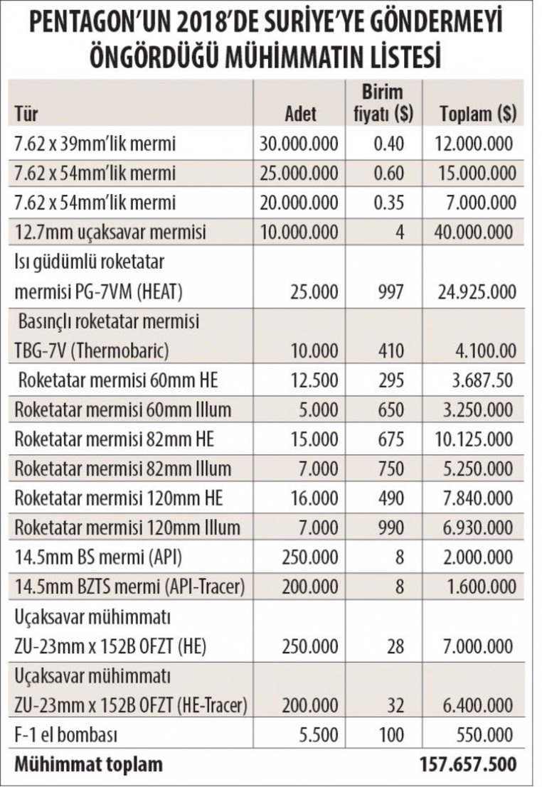 122317 artk ypgye silah yok diyen trump suriyeye gonderilecek ar silah listesini onaylad 2